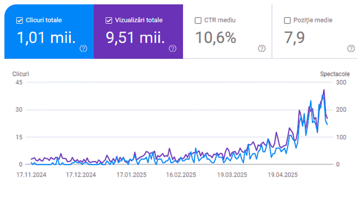 Dezvoltare de site-uri pe WordPress