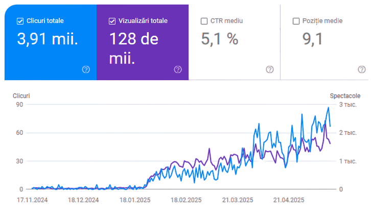 Dezvoltare de site-uri pe WordPress