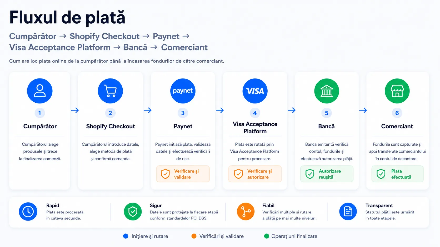 Cum decurge o plată online prin Paynet pe Shopify: de la cumpărător până la creditarea mijloacelor către comerciant — schemă