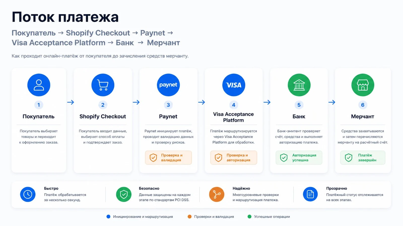 Как проходит онлайн-платёж через Paynet на Shopify: от покупателя до зачисления средств мерчанту — схема